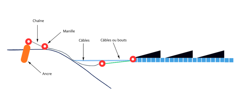 Schéma de principe d'une centrale solaire flottante : ancre, chaine, manille, câbles, flotteurs, modules